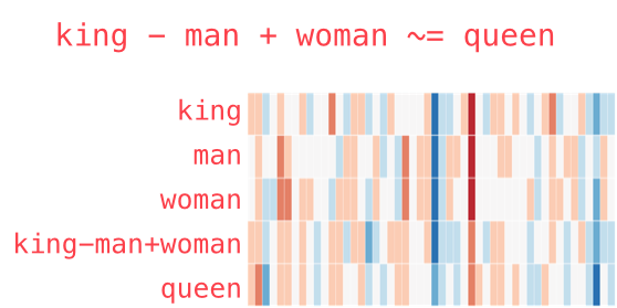 Word embeddings in vector space