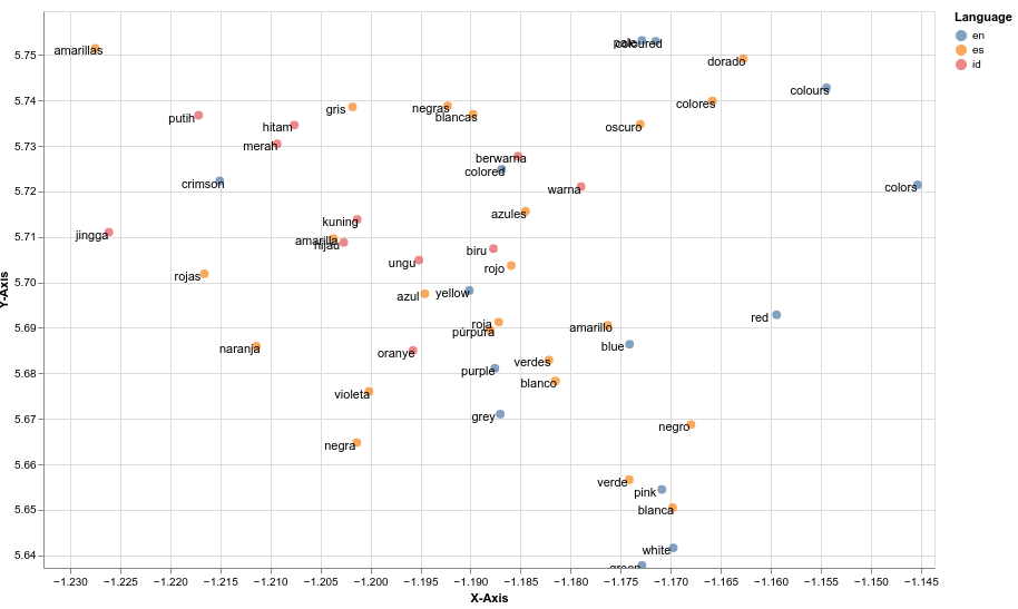 2D embedding plot