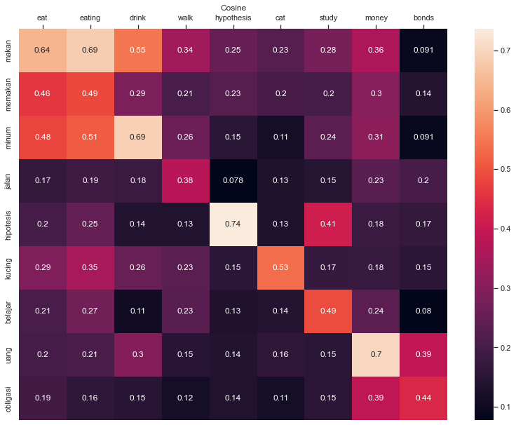 Similarity matrix across languages
